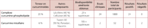 Tableau 1 – Comparaison de la composition, de la biodisponibilité et de l’état des études pour différentes formulations de curcumine.