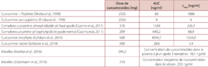 Tableau 2 – Comparaison des valeurs AUC pour différentes formulations de curcumine en fonction de la dose de curcu- mine.