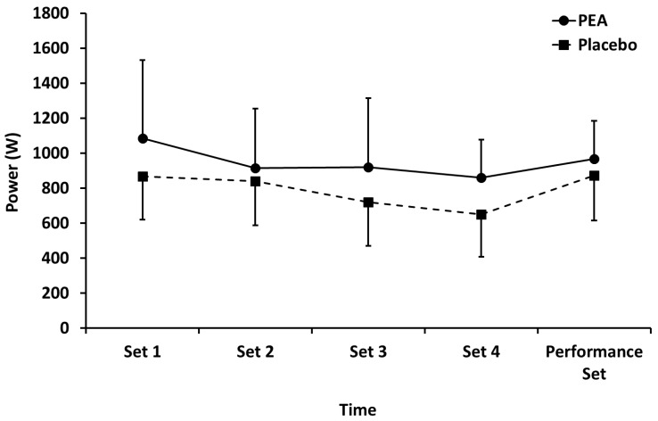 Figure 2 : Mean power output during leg press exercise for palmitoylethanolamide (PEA) and placebo groups. Values are mean ± SD.