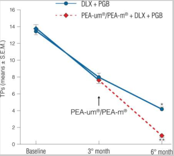 Figure 1 : Réduction du nombre de points sensibles positifs