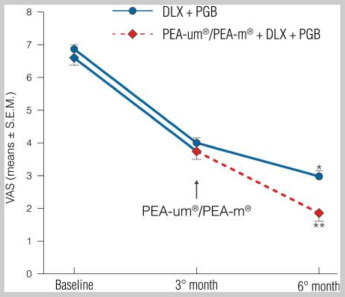 Figure 2 : Réduction de l’intensité de la douleur évaluée par EVA